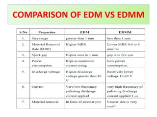 COMPARISON OF EDM VS EDMM
 