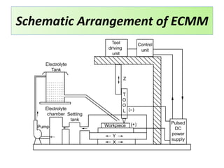 Schematic Arrangement of ECMM
 