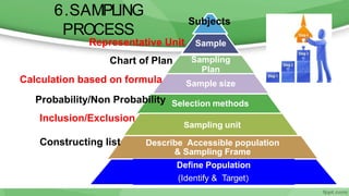 Sample
Sampling
Plan
Sample size
Selection methods
Sampling unit
Describe Accessible population
& Sampling Frame
6/11/2020 10
Define Population
(Identify & Target)
Constructing list
6.SAMPLING
PROCESS
Probability/Non Probability
Inclusion/Exclusion
Representative Unit
Chart of Plan
Calculation based on formula
Subjects
 