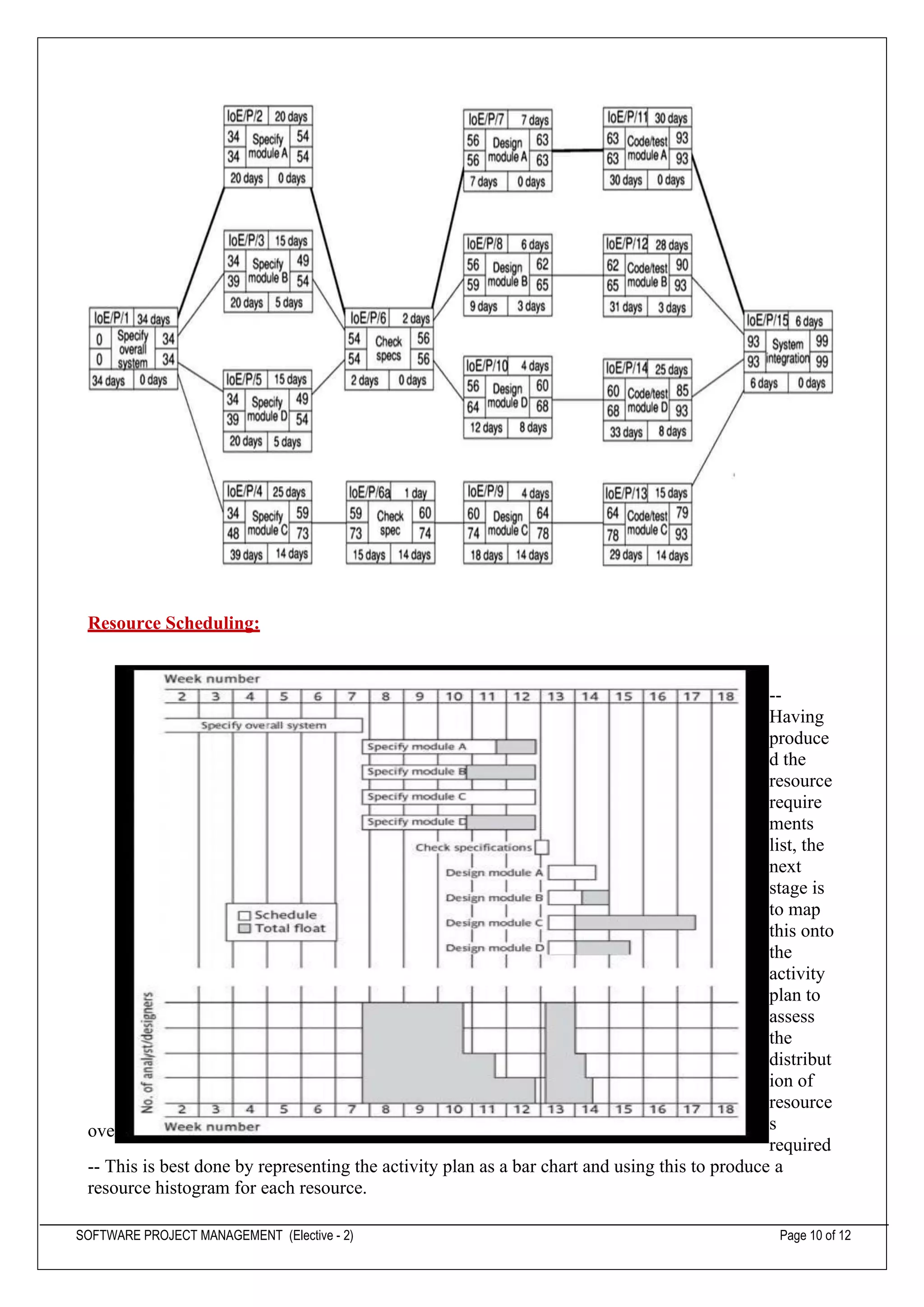 SOFTWARE PROJECT MANAGEMENT (Elective - 2) Page 10 of 12
Resource Scheduling:
over the duration of the project.
--
Having
produce
d the
resource
require
ments
list, the
next
stage is
to map
this onto
the
activity
plan to
assess
the
distribut
ion of
resource
s
required
-- This is best done by representing the activity plan as a bar chart and using this to produce a
resource histogram for each resource.
 