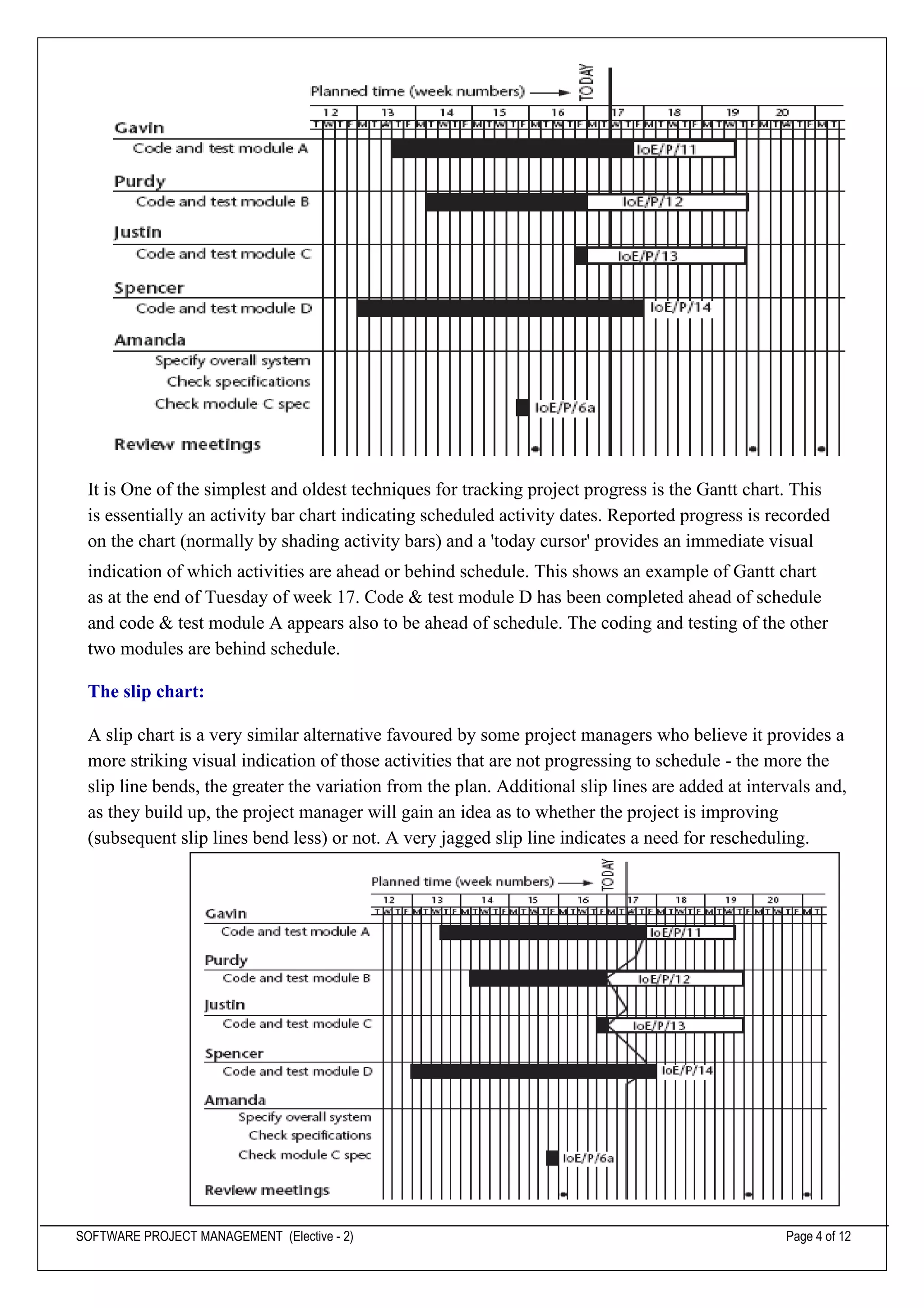 SOFTWARE PROJECT MANAGEMENT (Elective - 2) Page 4 of 12
It is One of the simplest and oldest techniques for tracking project progress is the Gantt chart. This
is essentially an activity bar chart indicating scheduled activity dates. Reported progress is recorded
on the chart (normally by shading activity bars) and a 'today cursor' provides an immediate visual
indication of which activities are ahead or behind schedule. This shows an example of Gantt chart
as at the end of Tuesday of week 17. Code & test module D has been completed ahead of schedule
and code & test module A appears also to be ahead of schedule. The coding and testing of the other
two modules are behind schedule.
The slip chart:
A slip chart is a very similar alternative favoured by some project managers who believe it provides a
more striking visual indication of those activities that are not progressing to schedule - the more the
slip line bends, the greater the variation from the plan. Additional slip lines are added at intervals and,
as they build up, the project manager will gain an idea as to whether the project is improving
(subsequent slip lines bend less) or not. A very jagged slip line indicates a need for rescheduling.
 