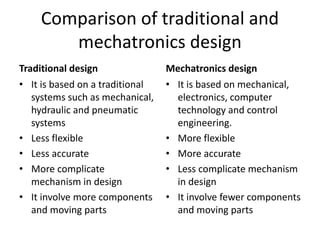 Comparison of traditional and
mechatronics design
Traditional design
• It is based on a traditional
systems such as mechanical,
hydraulic and pneumatic
systems
• Less flexible
• Less accurate
• More complicate
mechanism in design
• It involve more components
and moving parts
Mechatronics design
• It is based on mechanical,
electronics, computer
technology and control
engineering.
• More flexible
• More accurate
• Less complicate mechanism
in design
• It involve fewer components
and moving parts
 