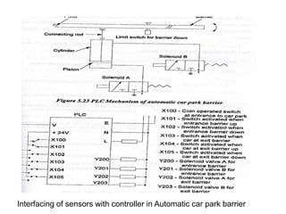 Interfacing of sensors with controller in Automatic car park barrier
 
