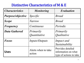 Distinctive Characteristics of M & E
Characteristics Monitoring Evaluation
Purpose/objective Specific Broad
Scope Narrow Broad
Frequency Continuous Periodic
Data Gathered Primarily
Quantitative
Primarily
Qualitative
Focus Inputs/Outputs Impact and
Sustainability
Uses
Alerts when to take
action
Provides detailed
information on what
type of actions to take
14
 
