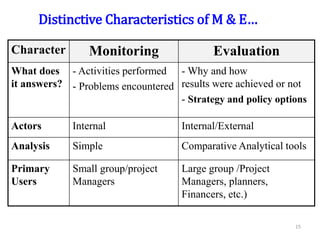 Distinctive Characteristics of M & E…
Character Monitoring Evaluation
What does
it answers?
- Activities performed
- Problems encountered
- Why and how
results were achieved or not
- Strategy and policy options
Actors Internal Internal/External
Analysis Simple Comparative Analytical tools
Primary
Users
Small group/project
Managers
Large group /Project
Managers, planners,
Financers, etc.)
15
 