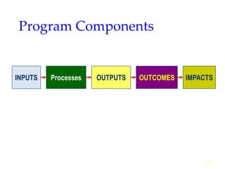 21
Program Components
Processes OUTPUTS OUTCOMES IMPACTS
INPUTS
 
