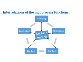 Interrelations of the mgt process functions
Planning
Organizing
Staffing
Leading
Controlling
43
 