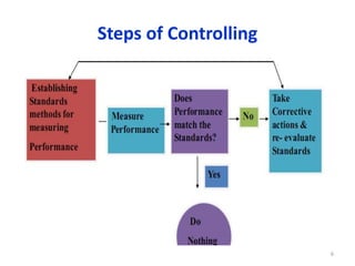 Steps of Controlling
6
 
