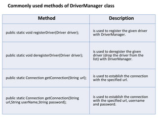 Method Description
public static void registerDriver(Driver driver); is used to register the given driver
with DriverManager.
public static void deregisterDriver(Driver driver);
is used to deregister the given
driver (drop the driver from the
list) with DriverManager.
public static Connection getConnection(String url); is used to establish the connection
with the specified url.
public static Connection getConnection(String
url,String userName,String password);
is used to establish the connection
with the specified url, username
and password.
Commonly used methods of DriverManager class
 