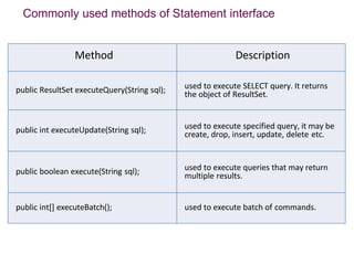 Method Description
public ResultSet executeQuery(String sql); used to execute SELECT query. It returns
the object of ResultSet.
public int executeUpdate(String sql); used to execute specified query, it may be
create, drop, insert, update, delete etc.
public boolean execute(String sql); used to execute queries that may return
multiple results.
public int[] executeBatch(); used to execute batch of commands.
Commonly used methods of Statement interface
 