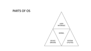 USER
INTERFACE
DEVICE
DRIVERS
KERNEL
SYSTEM
UTILITIES
PARTS OF OS
 