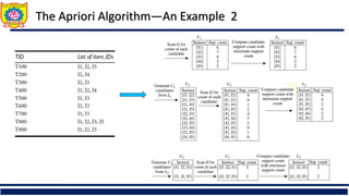 Frequent Pattern Analysis, Apriori and FP Growth Algorithm | PPT