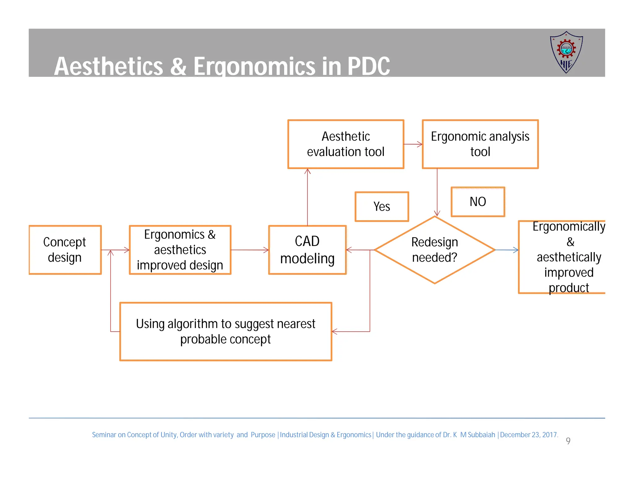 Ergonomics in design in design conection | PDF