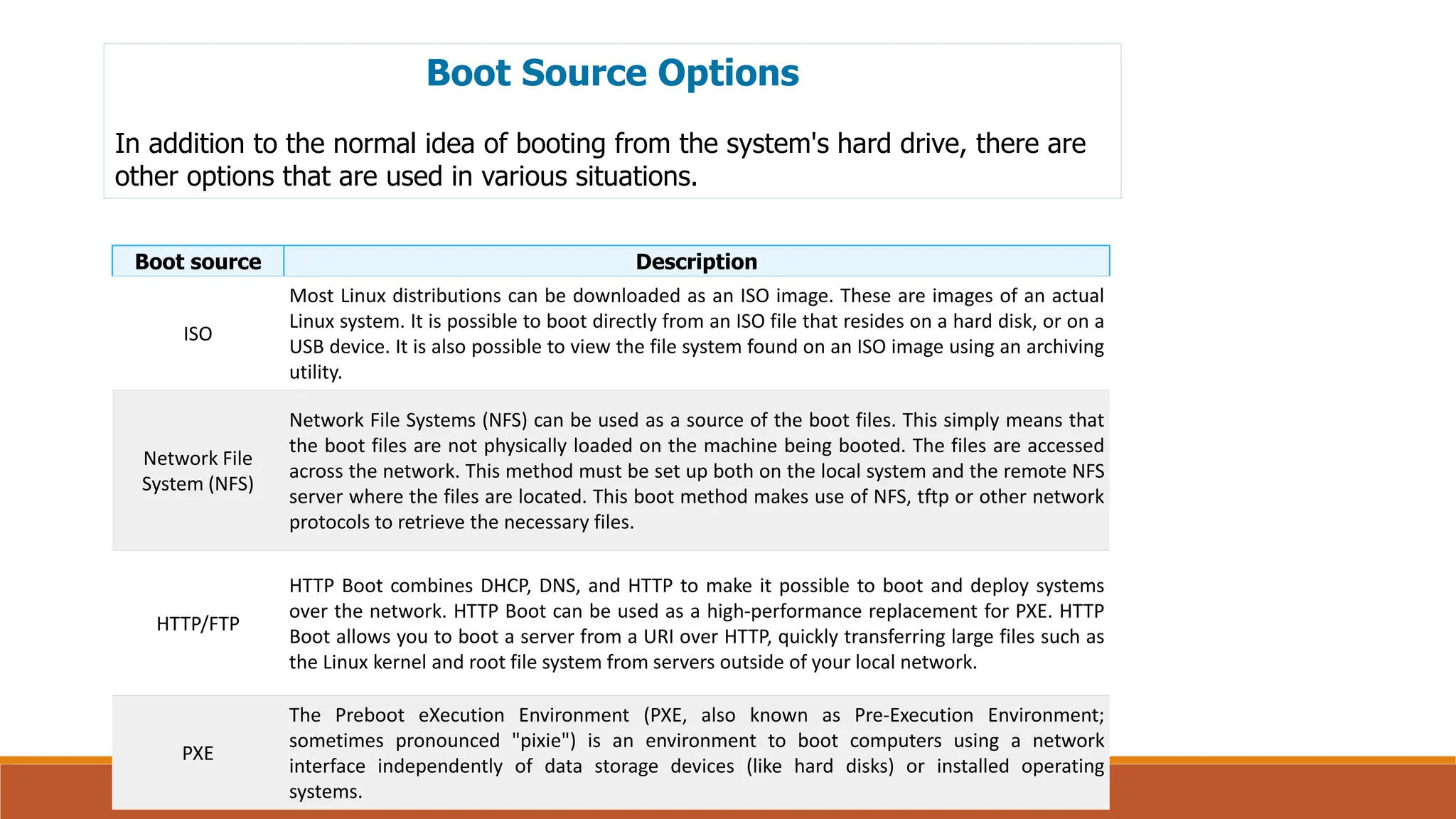 Boot Source Options
In addition to the normal idea of booting from the system's hard drive, there are
other options that are used in various situations.
Boot source Description
ISO
Most Linux distributions can be downloaded as an ISO image. These are images of an actual
Linux system. It is possible to boot directly from an ISO file that resides on a hard disk, or on a
USB device. It is also possible to view the file system found on an ISO image using an archiving
utility.
Network File
System (NFS)
Network File Systems (NFS) can be used as a source of the boot files. This simply means that
the boot files are not physically loaded on the machine being booted. The files are accessed
across the network. This method must be set up both on the local system and the remote NFS
server where the files are located. This boot method makes use of NFS, tftp or other network
protocols to retrieve the necessary files.
HTTP/FTP
HTTP Boot combines DHCP, DNS, and HTTP to make it possible to boot and deploy systems
over the network. HTTP Boot can be used as a high-performance replacement for PXE. HTTP
Boot allows you to boot a server from a URI over HTTP, quickly transferring large files such as
the Linux kernel and root file system from servers outside of your local network.
PXE
The Preboot eXecution Environment (PXE, also known as Pre-Execution Environment;
sometimes pronounced "pixie") is an environment to boot computers using a network
interface independently of data storage devices (like hard disks) or installed operating
systems.
 
