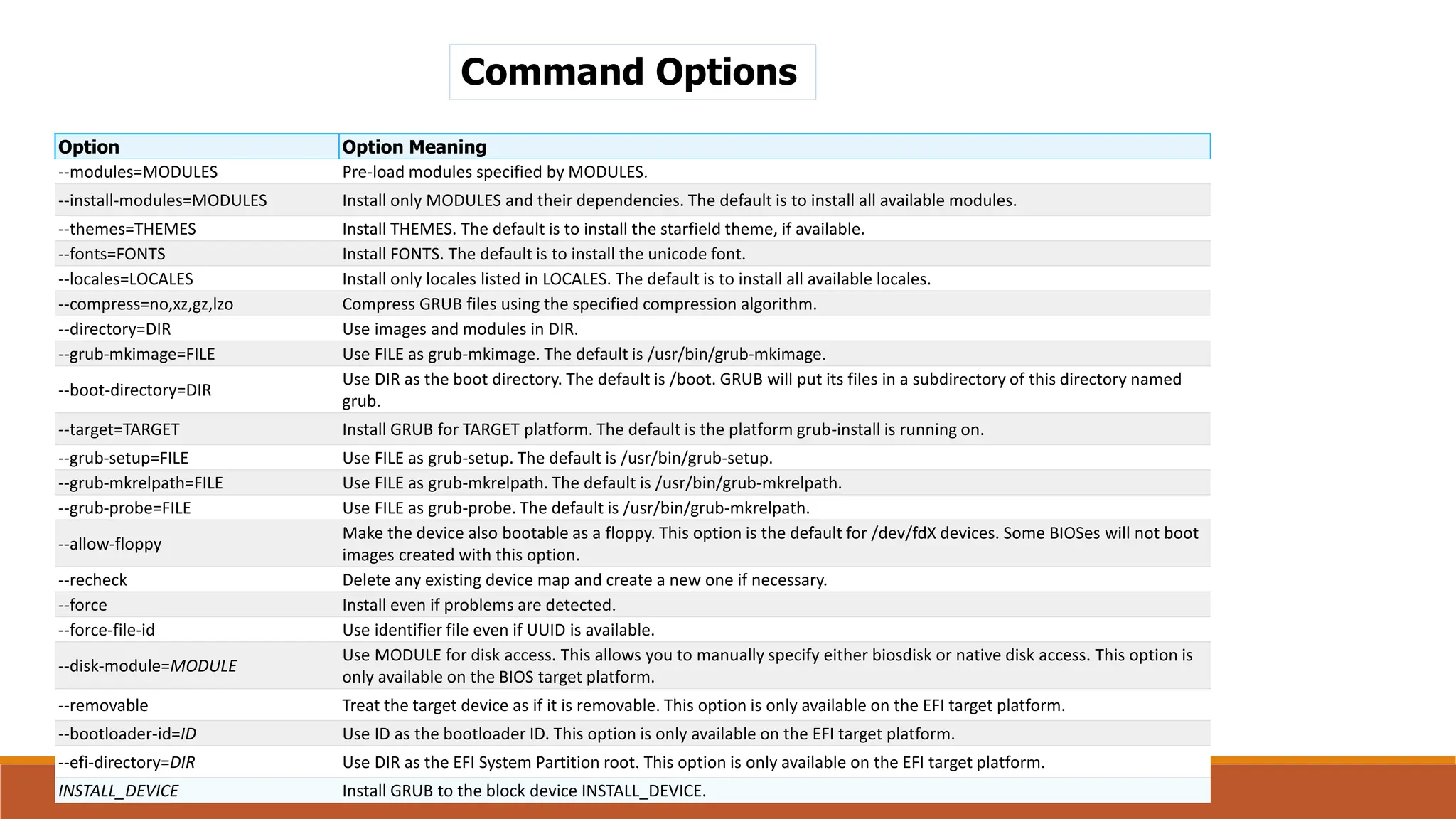 Command Options
Option Option Meaning
--modules=MODULES Pre-load modules specified by MODULES.
--install-modules=MODULES Install only MODULES and their dependencies. The default is to install all available modules.
--themes=THEMES Install THEMES. The default is to install the starfield theme, if available.
--fonts=FONTS Install FONTS. The default is to install the unicode font.
--locales=LOCALES Install only locales listed in LOCALES. The default is to install all available locales.
--compress=no,xz,gz,lzo Compress GRUB files using the specified compression algorithm.
--directory=DIR Use images and modules in DIR.
--grub-mkimage=FILE Use FILE as grub-mkimage. The default is /usr/bin/grub-mkimage.
--boot-directory=DIR
Use DIR as the boot directory. The default is /boot. GRUB will put its files in a subdirectory of this directory named
grub.
--target=TARGET Install GRUB for TARGET platform. The default is the platform grub-install is running on.
--grub-setup=FILE Use FILE as grub-setup. The default is /usr/bin/grub-setup.
--grub-mkrelpath=FILE Use FILE as grub-mkrelpath. The default is /usr/bin/grub-mkrelpath.
--grub-probe=FILE Use FILE as grub-probe. The default is /usr/bin/grub-mkrelpath.
--allow-floppy
Make the device also bootable as a floppy. This option is the default for /dev/fdX devices. Some BIOSes will not boot
images created with this option.
--recheck Delete any existing device map and create a new one if necessary.
--force Install even if problems are detected.
--force-file-id Use identifier file even if UUID is available.
--disk-module=MODULE
Use MODULE for disk access. This allows you to manually specify either biosdisk or native disk access. This option is
only available on the BIOS target platform.
--removable Treat the target device as if it is removable. This option is only available on the EFI target platform.
--bootloader-id=ID Use ID as the bootloader ID. This option is only available on the EFI target platform.
--efi-directory=DIR Use DIR as the EFI System Partition root. This option is only available on the EFI target platform.
INSTALL_DEVICE Install GRUB to the block device INSTALL_DEVICE.
 