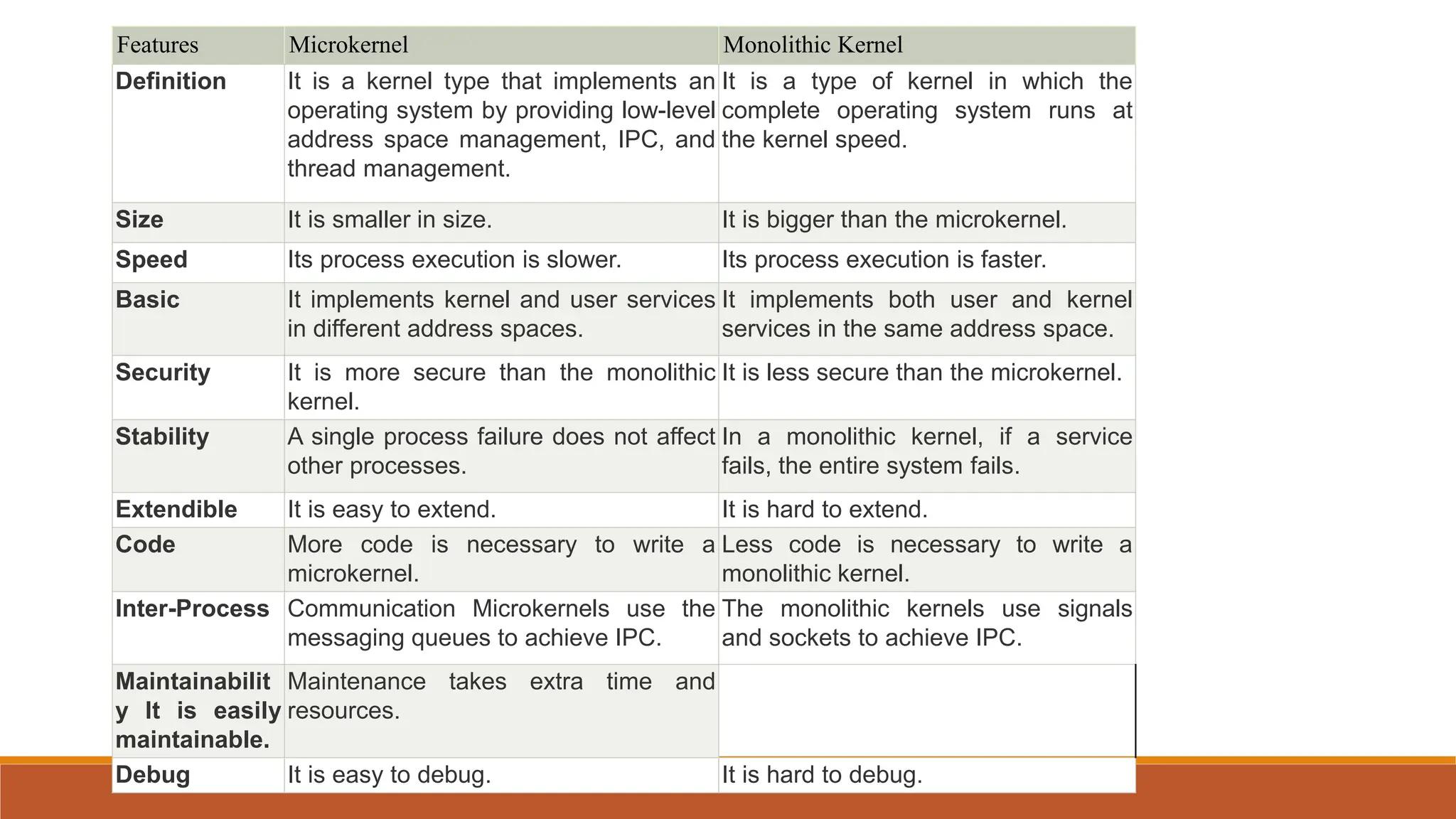 Features Microkernel Monolithic Kernel
Definition It is a kernel type that implements an
operating system by providing low-level
address space management, IPC, and
thread management.
It is a type of kernel in which the
complete operating system runs at
the kernel speed.
Size It is smaller in size. It is bigger than the microkernel.
Speed Its process execution is slower. Its process execution is faster.
Basic It implements kernel and user services
in different address spaces.
It implements both user and kernel
services in the same address space.
Security It is more secure than the monolithic
kernel.
It is less secure than the microkernel.
Stability A single process failure does not affect
other processes.
In a monolithic kernel, if a service
fails, the entire system fails.
Extendible It is easy to extend. It is hard to extend.
Code More code is necessary to write a
microkernel.
Less code is necessary to write a
monolithic kernel.
Inter-Process Communication Microkernels use the
messaging queues to achieve IPC.
The monolithic kernels use signals
and sockets to achieve IPC.
Maintainabilit
y It is easily
maintainable.
Maintenance takes extra time and
resources.
Debug It is easy to debug. It is hard to debug.
 