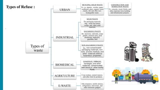 Types of Refuse :
.
Types of
waste
URBAN
MUNCIPAL SOLID WASTE
Ex: ex: plastics , textiles ,paper,
cardboard ,glass ,organic waste
, metals, tins and other non –
biodegrable waste
CONSTRUCTION AND
DEMOLITION WASTE
Ex :concrete, wood, bricks, and
other materials from building
and infrastructure projects.
INDUSTRIAL
SOLID WASTE
Ex: packaging materials,
slag, metal and plastic
scraps, and other solid
materials.
HAZARDOUS WASTE
Ex: mercury, solvents, some
paints, aerosol cans, pool
chemicals, batteries,
gasoline, fuel
NON-HAZARDOUS WASTE
Ex : non-contaminated
packaging materials, non-
toxic process residues, and
other materials without
hazardous properties.
BIOMEDICAL
EX:NEEDLES, SYRINGES,
bandages, and other
materials contaminated
with blood or other bodily
fluids.
AGRICULTURE Crop residues, animal manure,
and other farm by-products.
E-WASTE
Old computers, mobile phones,
refrigerators, televisions, and
other electronic gadgets.
 