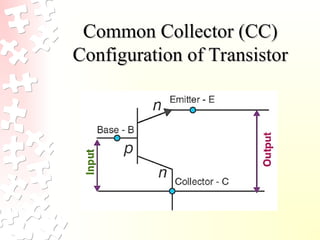 Common Collector (CC)
Common Collector (CC)
Configuration of Transistor
Configuration of Transistor
 