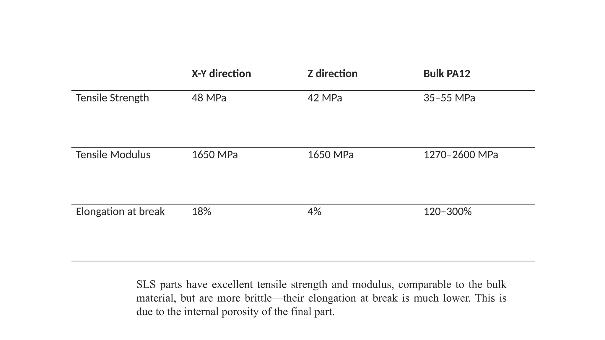X-Y direction Z direction Bulk PA12
Tensile Strength 48 MPa 42 MPa 35–55 MPa
Tensile Modulus 1650 MPa 1650 MPa 1270–2600 MPa
Elongation at break 18% 4% 120–300%
SLS parts have excellent tensile strength and modulus, comparable to the bulk
material, but are more brittle—their elongation at break is much lower. This is
due to the internal porosity of the final part.
 