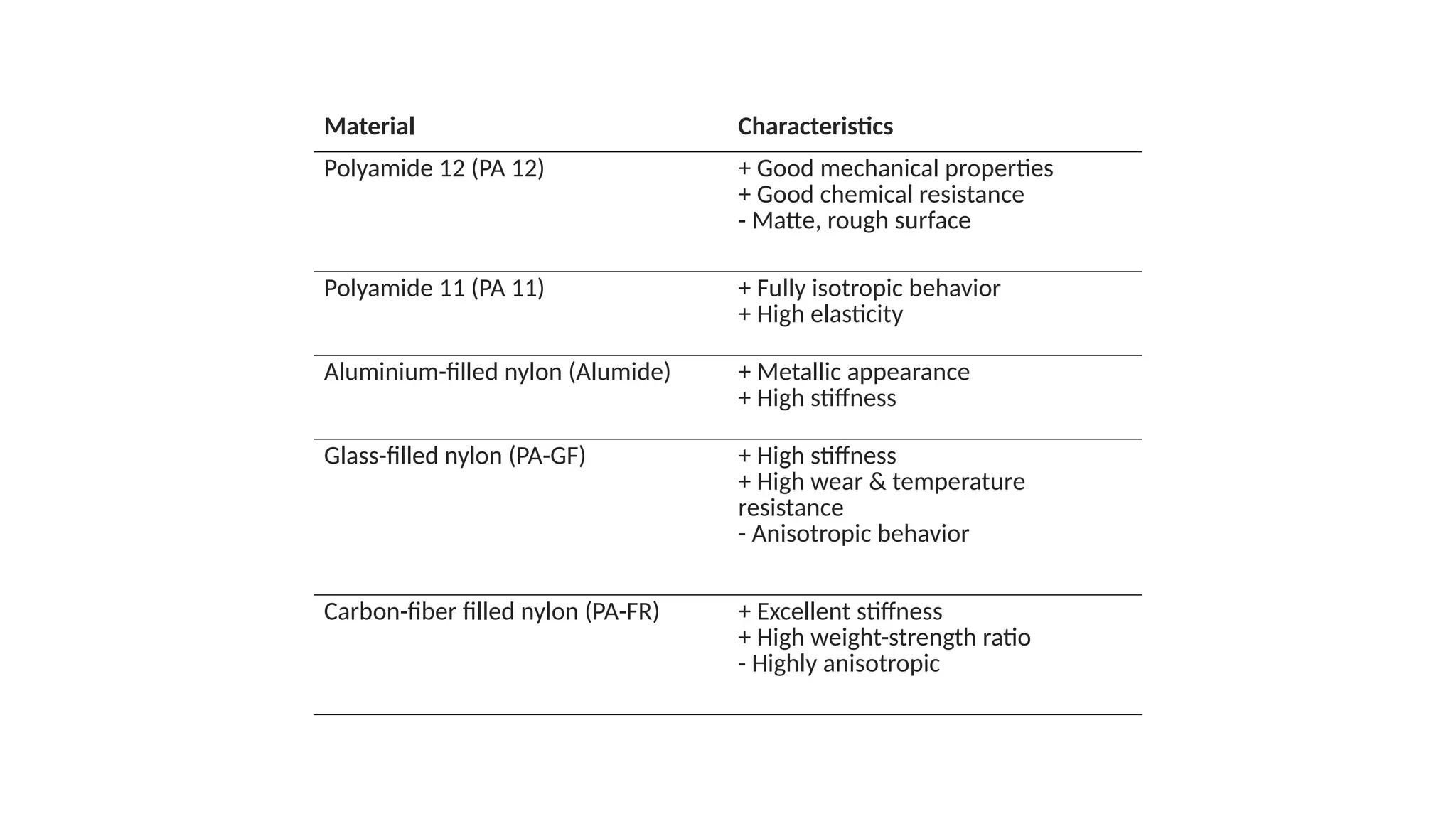 Material Characteristics
Polyamide 12 (PA 12) + Good mechanical properties
+ Good chemical resistance
- Matte, rough surface
Polyamide 11 (PA 11) + Fully isotropic behavior
+ High elasticity
Aluminium-filled nylon (Alumide) + Metallic appearance
+ High stiffness
Glass-filled nylon (PA-GF) + High stiffness
+ High wear & temperature
resistance
- Anisotropic behavior
Carbon-fiber filled nylon (PA-FR) + Excellent stiffness
+ High weight-strength ratio
- Highly anisotropic
 