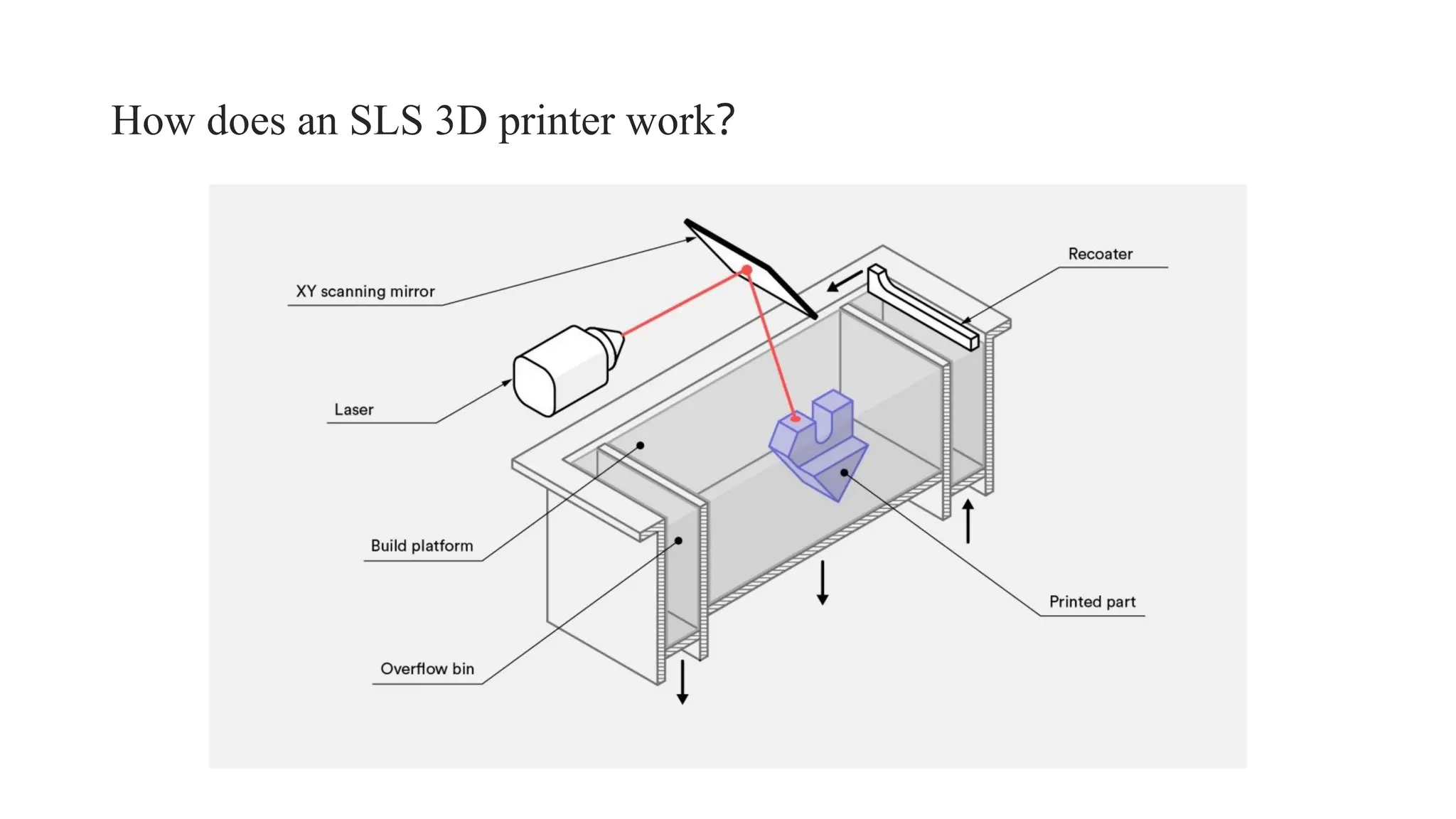 How does an SLS 3D printer work?
 