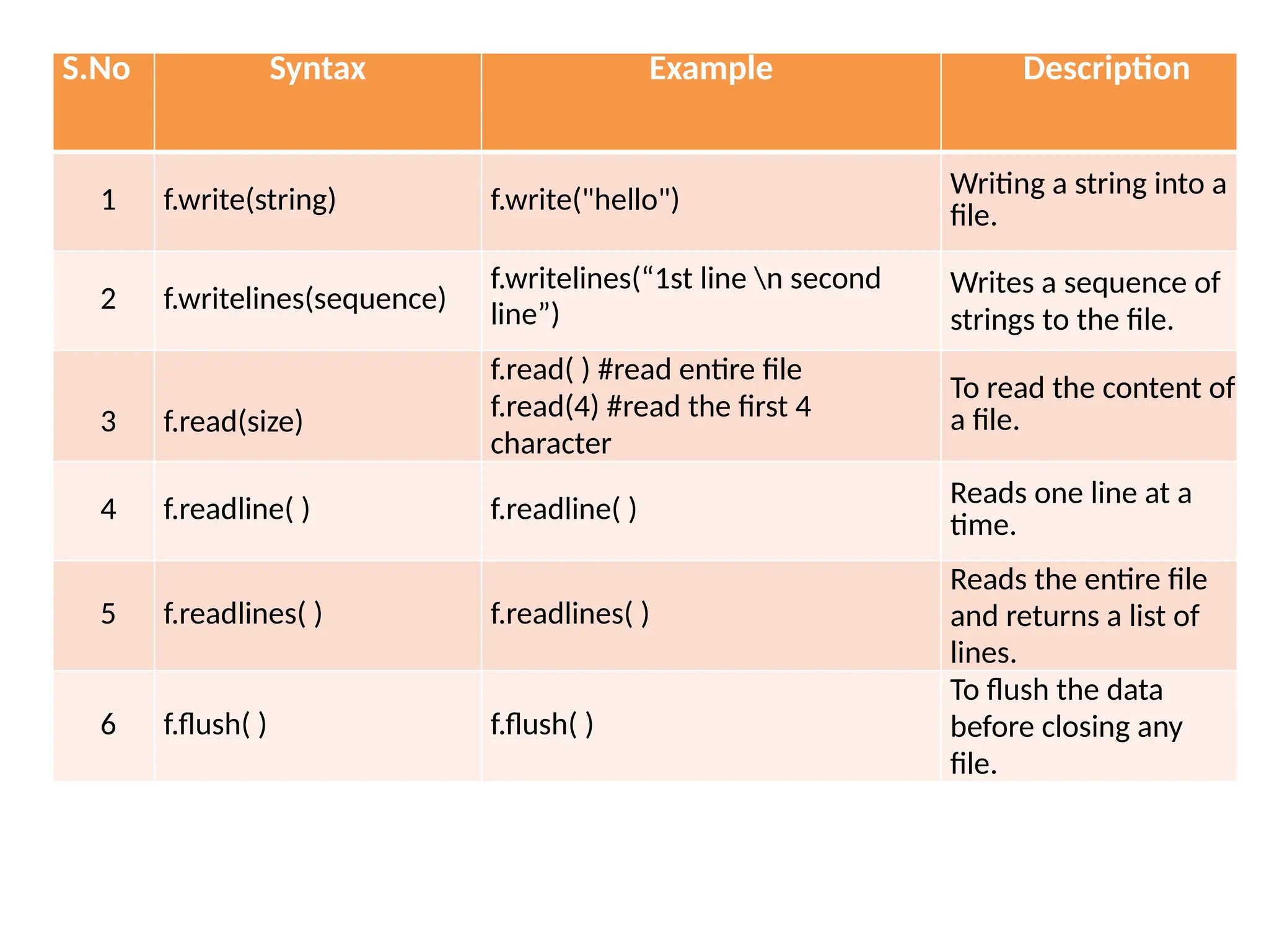 S.No Syntax Example Description
1 f.write(string) f.write("hello")
Writing a string into a
file.
2 f.writelines(sequence)
f.writelines(“1st line n second
line”)
Writes a sequence of
strings to the file.
3 f.read(size)
f.read( ) #read entire file
f.read(4) #read the first 4
character
To read the content of
a file.
4 f.readline( ) f.readline( )
Reads one line at a
time.
5 f.readlines( ) f.readlines( )
Reads the entire file
and returns a list of
lines.
6 f.flush( ) f.flush( )
To flush the data
before closing any
file.
 