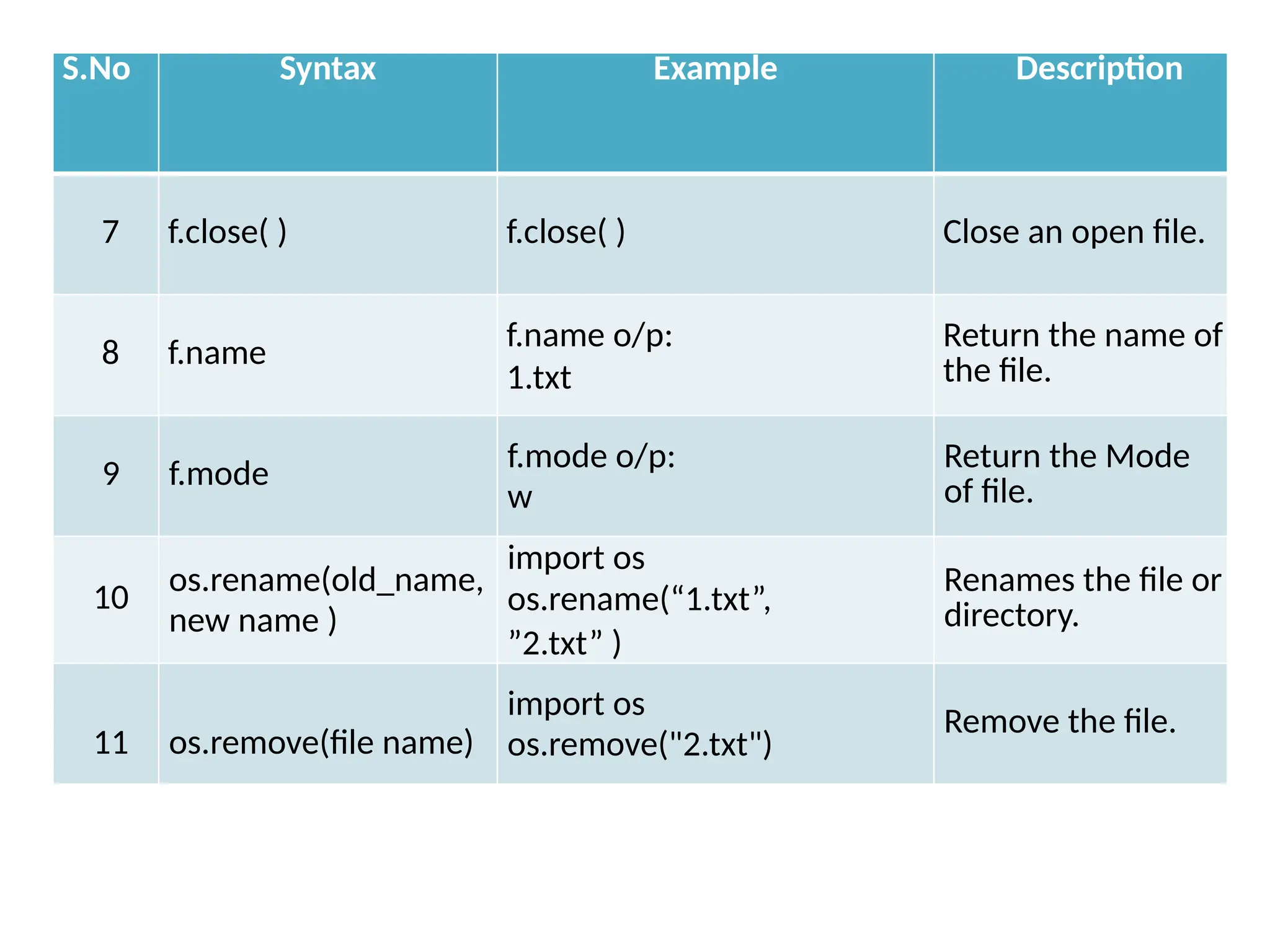 S.No Syntax Example Description
7 f.close( ) f.close( ) Close an open file.
8 f.name f.name o/p:
1.txt
Return the name of
the file.
9 f.mode f.mode o/p:
w
Return the Mode
of file.
10 os.rename(old_name,
new name )
import os
os.rename(“1.txt”,
”2.txt” )
Renames the file or
directory.
11 os.remove(file name)
import os
os.remove("2.txt")
Remove the file.
 