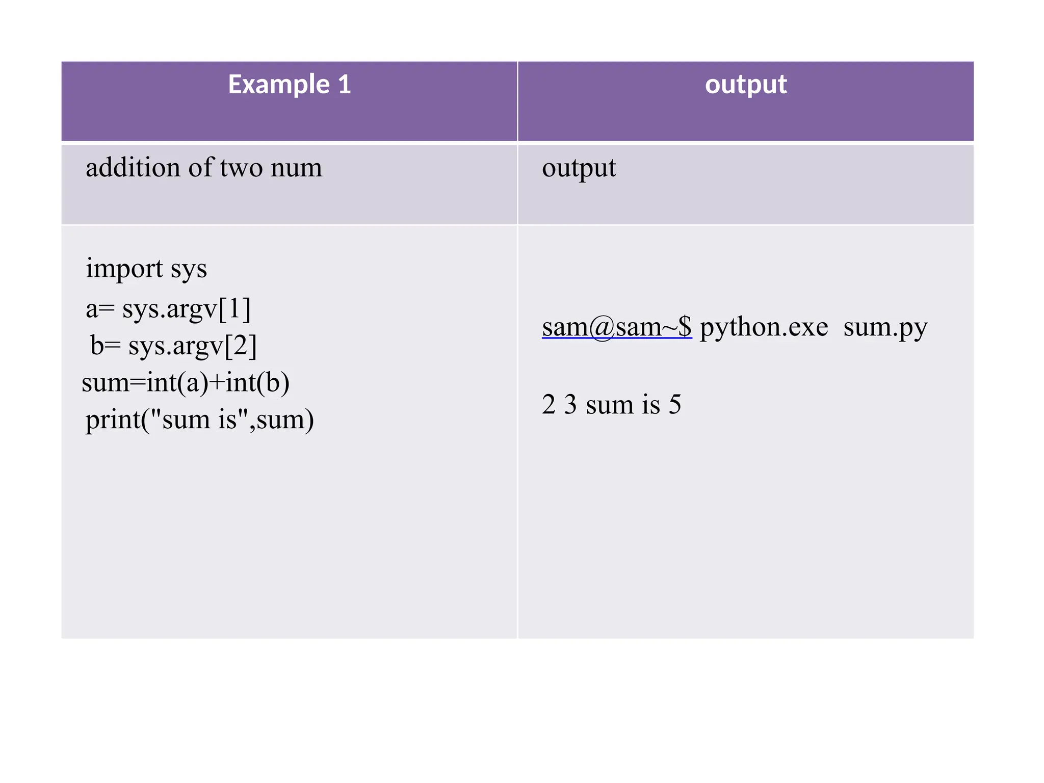 Example 1 output
addition of two num output
import sys
a= sys.argv[1]
b= sys.argv[2]
sum=int(a)+int(b)
print("sum is",sum)
sam@sam~$ python.exe sum.py
2 3 sum is 5
 