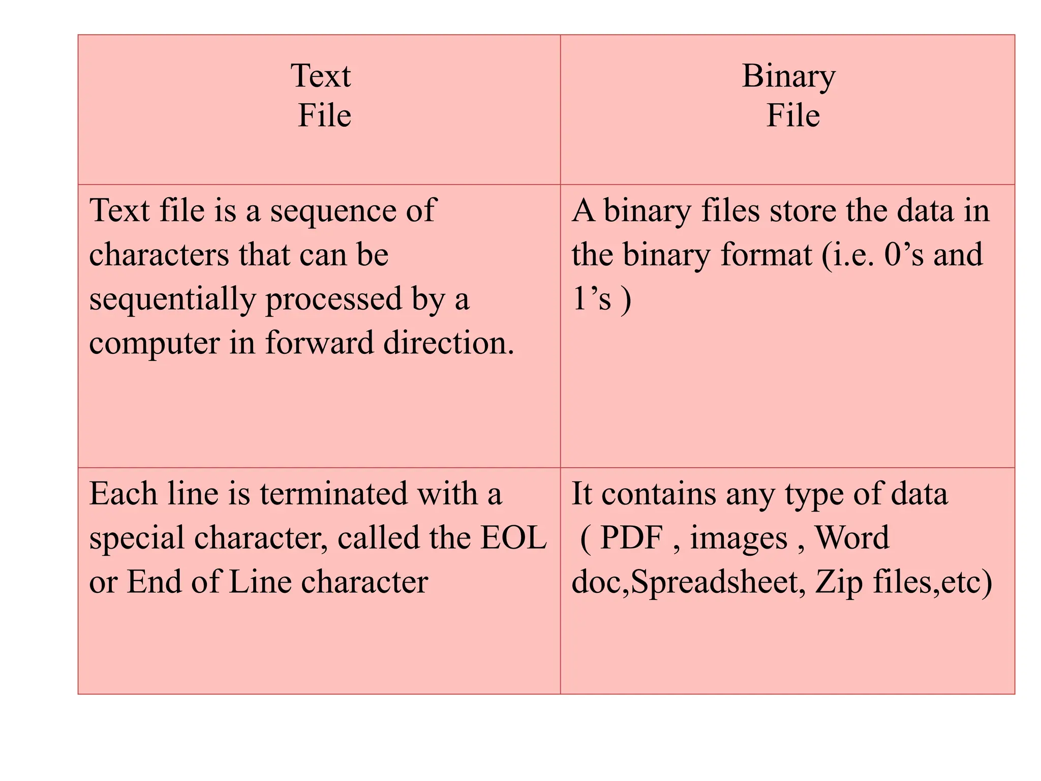 Text
File
Binary
File
Text file is a sequence of
characters that can be
sequentially processed by a
computer in forward direction.
A binary files store the data in
the binary format (i.e. 0’s and
1’s )
Each line is terminated with a
special character, called the EOL
or End of Line character
It contains any type of data
( PDF , images , Word
doc,Spreadsheet, Zip files,etc)
 