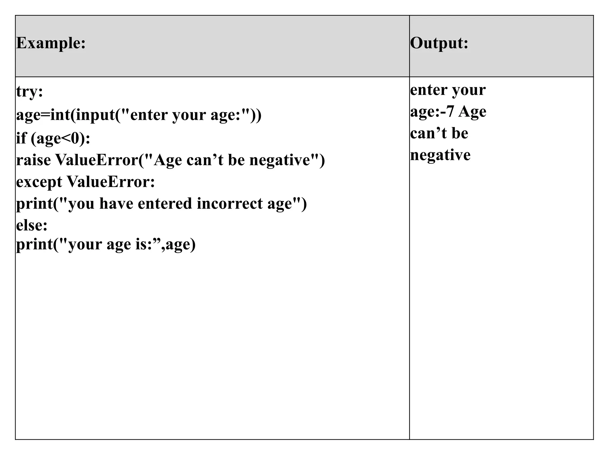 Example: Output:
try:
age=int(input("enter your age:"))
if (age<0):
raise ValueError("Age can’t be negative")
except ValueError:
print("you have entered incorrect age")
else:
print("your age is:”,age)
enter your
age:-7 Age
can’t be
negative
 