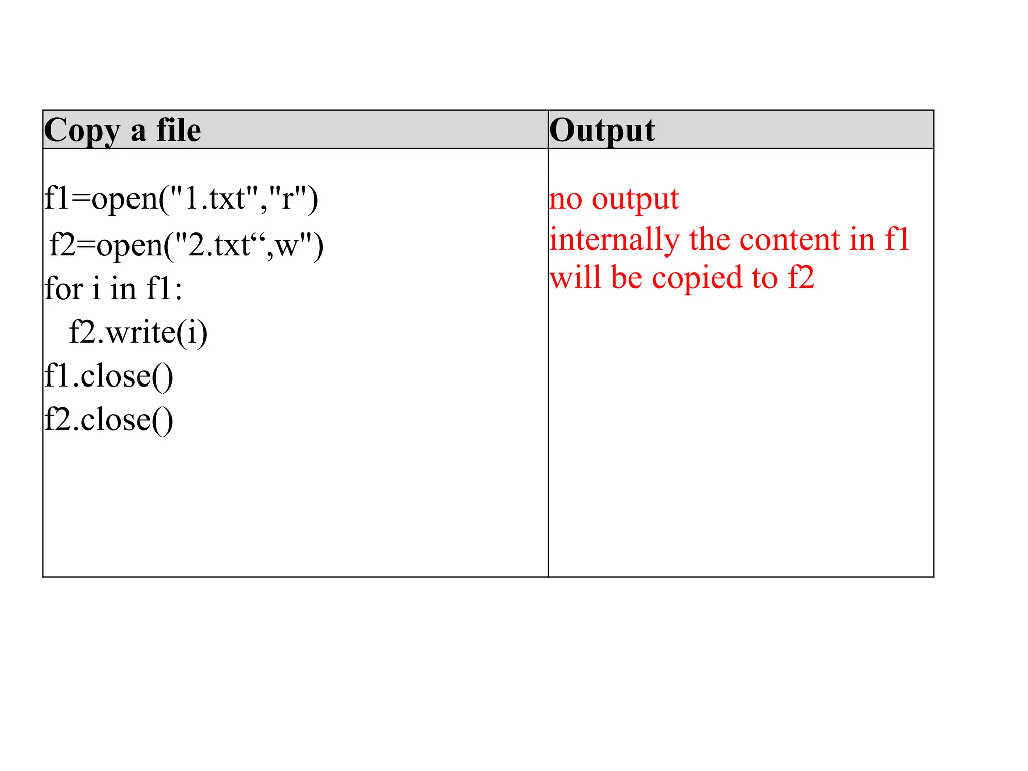 Copy a file Output
f1=open("1.txt","r")
f2=open("2.txt“,w")
for i in f1:
f2.write(i)
f1.close()
f2.close()
no output
internally the content in f1
will be copied to f2
 