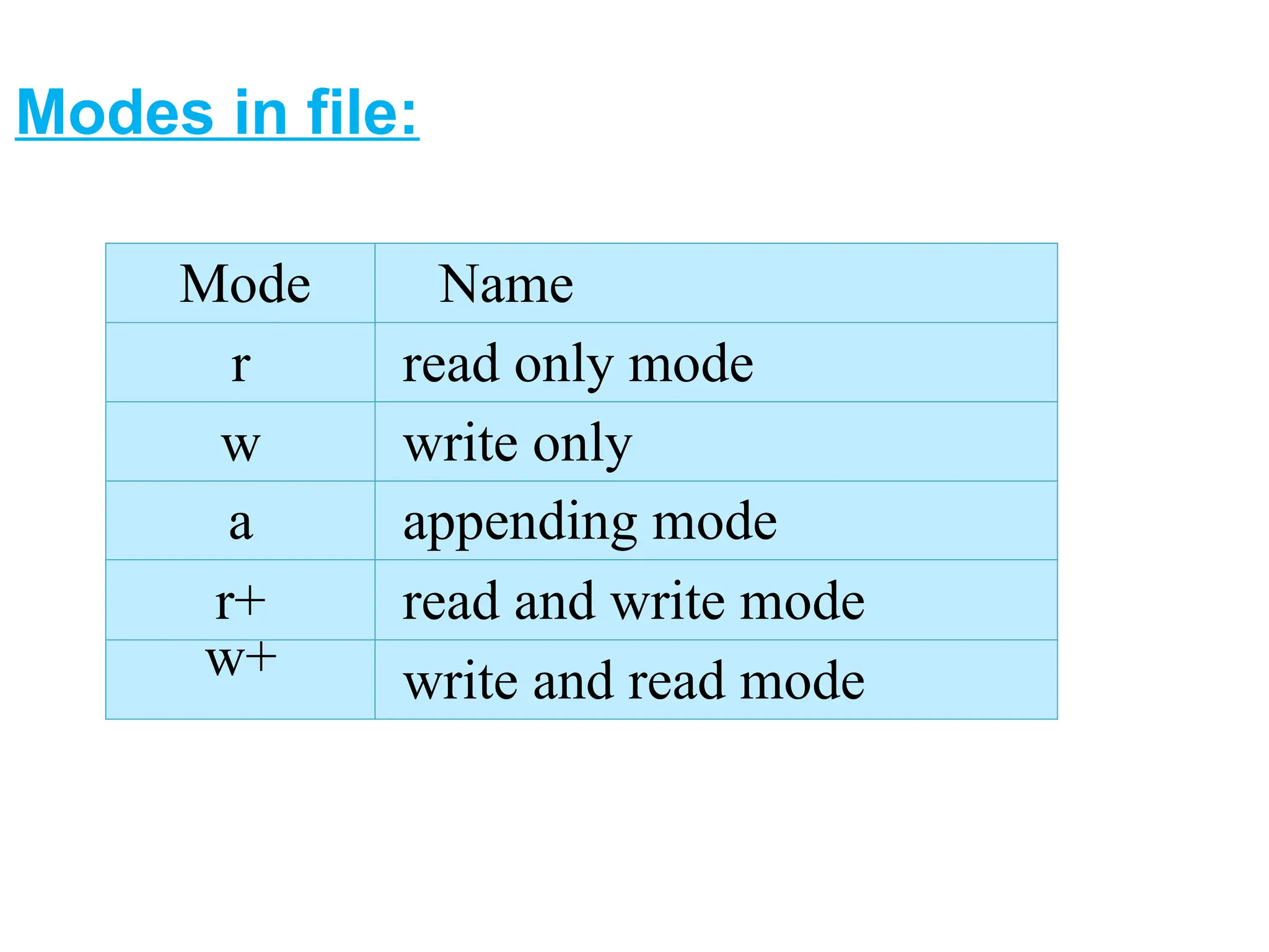 Mode Name
r read only mode
w write only
a appending mode
r+ read and write mode
w+ write and read mode
Modes in file:
 