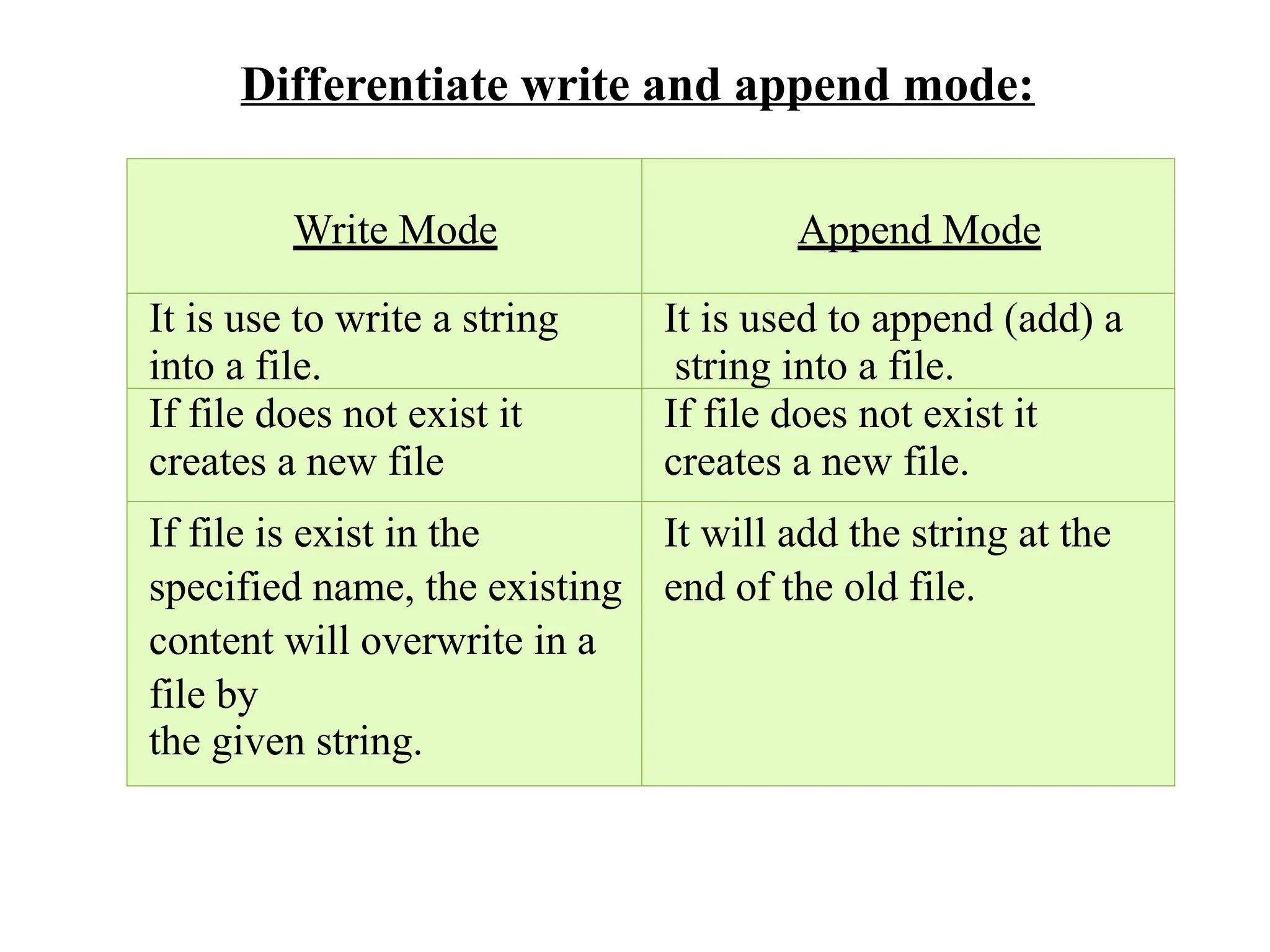 Differentiate write and append mode:
Write Mode Append Mode
It is use to write a string
into a file.
It is used to append (add) a
string into a file.
If file does not exist it
creates a new file
If file does not exist it
creates a new file.
If file is exist in the
specified name, the existing
content will overwrite in a
file by
the given string.
It will add the string at the
end of the old file.
 