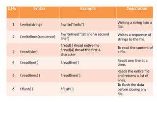 S.No Syntax Example Description
1 f.write(string) f.write("hello")
Writing a string into a
file.
2 f.writelines(sequence)
f.writelines(“1st line n second
line”)
Writes a sequence of
strings to the file.
3 f.read(size)
f.read( ) #read entire file
f.read(4) #read the first 4
character
To read the content of
a file.
4 f.readline( ) f.readline( )
Reads one line at a
time.
5 f.readlines( ) f.readlines( )
Reads the entire file
and returns a list of
lines.
6 f.flush( ) f.flush( )
To flush the data
before closing any
file.
 
