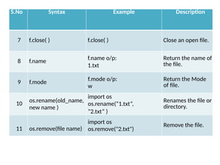 S.No Syntax Example Description
7 f.close( ) f.close( ) Close an open file.
8 f.name f.name o/p:
1.txt
Return the name of
the file.
9 f.mode f.mode o/p:
w
Return the Mode
of file.
10 os.rename(old_name,
new name )
import os
os.rename(“1.txt”,
”2.txt” )
Renames the file or
directory.
11 os.remove(file name)
import os
os.remove("2.txt")
Remove the file.
 