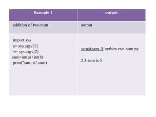 Example 1 output
addition of two num output
import sys
a= sys.argv[1]
b= sys.argv[2]
sum=int(a)+int(b)
print("sum is",sum)
sam@sam~$ python.exe sum.py
2 3 sum is 5
 