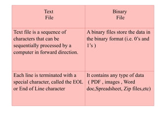 Text
File
Binary
File
Text file is a sequence of
characters that can be
sequentially processed by a
computer in forward direction.
A binary files store the data in
the binary format (i.e. 0’s and
1’s )
Each line is terminated with a
special character, called the EOL
or End of Line character
It contains any type of data
( PDF , images , Word
doc,Spreadsheet, Zip files,etc)
 