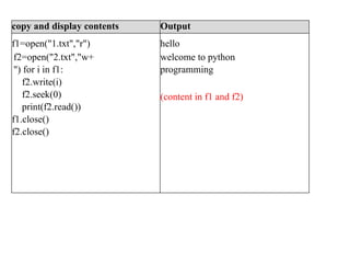 copy and display contents Output
f1=open("1.txt","r")
f2=open("2.txt","w+
") for i in f1:
f2.write(i)
f2.seek(0)
print(f2.read())
f1.close()
f2.close()
hello
welcome to python
programming
(content in f1 and f2)
 