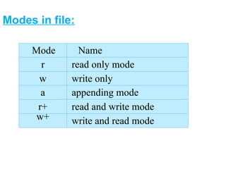 Mode Name
r read only mode
w write only
a appending mode
r+ read and write mode
w+ write and read mode
Modes in file:
 