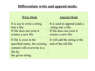 Differentiate write and append mode:
Write Mode Append Mode
It is use to write a string
into a file.
It is used to append (add) a
string into a file.
If file does not exist it
creates a new file
If file does not exist it
creates a new file.
If file is exist in the
specified name, the existing
content will overwrite in a
file by
the given string.
It will add the string at the
end of the old file.
 