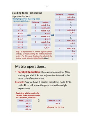 Graph Matrices and Application: Motivational overview, matrix of graph ...