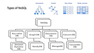Types of NoSQL
 
