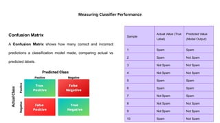 Measuring Classifier Performance
Confusion Matrix
A Confusion Matrix shows how many correct and incorrect
predictions a classification model made, comparing actual vs
predicted labels.
Sample
Actual Value (True
Label)
Predicted Value
(Model Output)
1 Spam Spam
2 Spam Not Spam
3 Not Spam Not Spam
4 Not Spam Not Spam
5 Spam Spam
6 Spam Spam
7 Not Spam Spam
8 Not Spam Not Spam
9 Not Spam Not Spam
10 Spam Not Spam
 