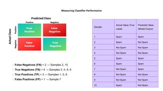 Measuring Classifier Performance
Sample
Actual Value (True
Label)
Predicted Value
(Model Output)
1 Spam Spam
2 Spam Not Spam
3 Not Spam Not Spam
4 Not Spam Not Spam
5 Spam Spam
6 Spam Spam
7 Not Spam Spam
8 Not Spam Not Spam
9 Not Spam Not Spam
10 Spam Not Spam
❌ False Negatives (FN) = 2 → Samples 2, 10
✅ True Negatives (TN) = 4 → Samples 3, 4, 8, 9
✅ True Positives (TP) = 3 → Samples 1, 5, 6
❌ False Positives (FP) = 1 → Sample 7
 