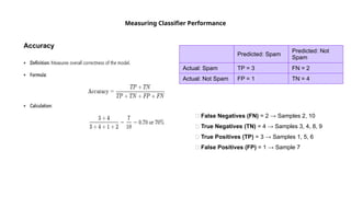 Measuring Classifier Performance
❌ False Negatives (FN) = 2 → Samples 2, 10
✅ True Negatives (TN) = 4 → Samples 3, 4, 8, 9
✅ True Positives (TP) = 3 → Samples 1, 5, 6
❌ False Positives (FP) = 1 → Sample 7
Predicted: Spam
Predicted: Not
Spam
Actual: Spam TP = 3 FN = 2
Actual: Not Spam FP = 1 TN = 4
Accuracy
 