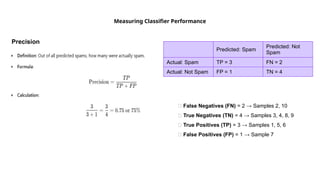 Measuring Classifier Performance
❌ False Negatives (FN) = 2 → Samples 2, 10
✅ True Negatives (TN) = 4 → Samples 3, 4, 8, 9
✅ True Positives (TP) = 3 → Samples 1, 5, 6
❌ False Positives (FP) = 1 → Sample 7
Predicted: Spam
Predicted: Not
Spam
Actual: Spam TP = 3 FN = 2
Actual: Not Spam FP = 1 TN = 4
Precision
 