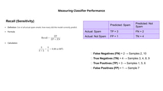 Measuring Classifier Performance
❌ False Negatives (FN) = 2 → Samples 2, 10
✅ True Negatives (TN) = 4 → Samples 3, 4, 8, 9
✅ True Positives (TP) = 3 → Samples 1, 5, 6
❌ False Positives (FP) = 1 → Sample 7
Predicted: Spam
Predicted: Not
Spam
Actual: Spam TP = 3 FN = 2
Actual: Not Spam FP = 1 TN = 4
Recall (Sensitivity)
 