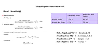 Measuring Classifier Performance
❌ False Negatives (FN) = 2 → Samples 2, 10
✅ True Negatives (TN) = 4 → Samples 3, 4, 8, 9
✅ True Positives (TP) = 3 → Samples 1, 5, 6
❌ False Positives (FP) = 1 → Sample 7
Predicted: Spam
Predicted: Not
Spam
Actual: Spam TP = 3 FN = 2
Actual: Not Spam FP = 1 TN = 4
Recall (Sensitivity)
 