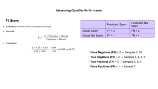 Measuring Classifier Performance
❌ False Negatives (FN) = 2 → Samples 2, 10
✅ True Negatives (TN) = 4 → Samples 3, 4, 8, 9
✅ True Positives (TP) = 3 → Samples 1, 5, 6
❌ False Positives (FP) = 1 → Sample 7
Predicted: Spam
Predicted: Not
Spam
Actual: Spam TP = 3 FN = 2
Actual: Not Spam FP = 1 TN = 4
F1 Score
 
