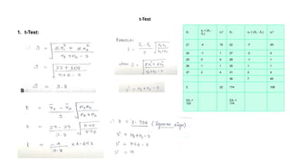 t-Test
1. t-Test: X₁
x = (X -
₁ ₁
)
X
̄ ₁
x ²
₁ X₂ x = (X - )
₂ ₂ X
̄ ₂ x ²
₂
21 -4 16 22 -7 49
24 -1 1 27 -2 4
25 0 0 28 -1 1
26 1 1 30 1 1
27 2 4 31 2 4
36 7 49
Σ 22 174 108
ΣX =
₁
123
ΣX =
₂
174
 